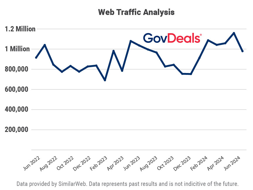 About Us | GovDeals